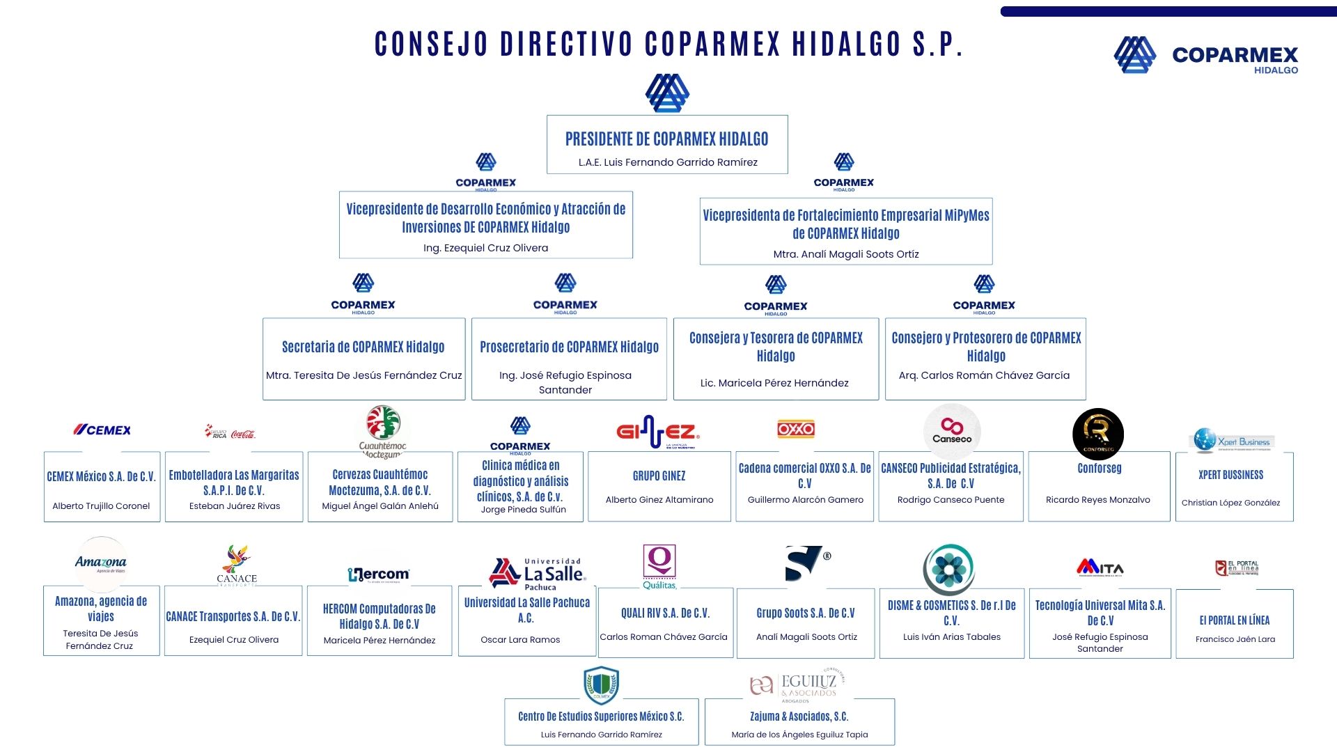 Consejo Directivo COPARMEX Hidalgo